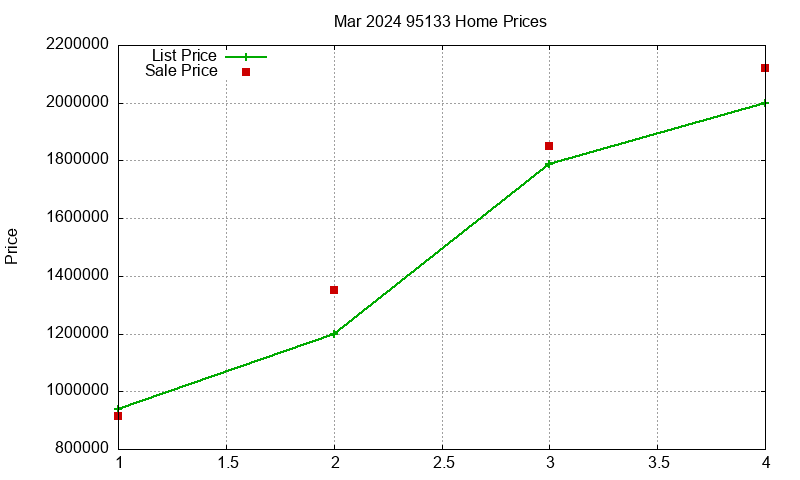 95133 Homes Just Sold 2024-03