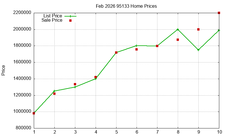 95133 Homes Just Sold 2026-02