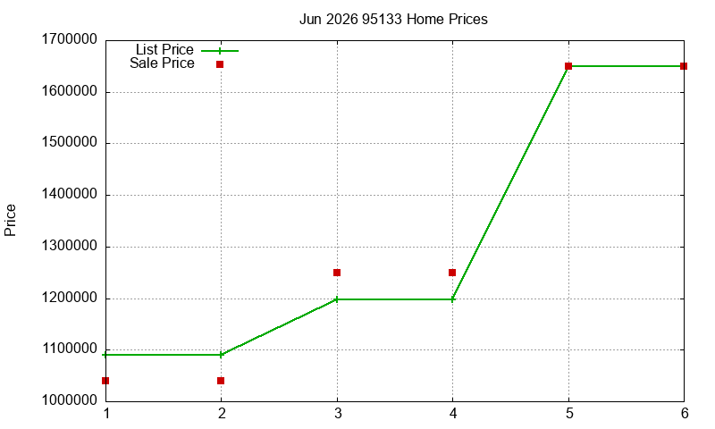 95133 Homes Just Sold 2026-06