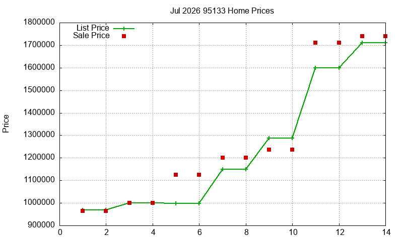 95133 Homes Just Sold 2026-07
