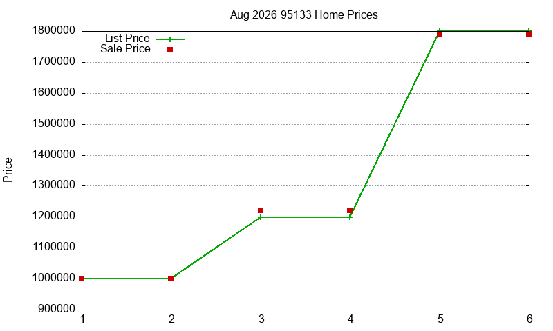 95133 Homes Just Sold 2026-08