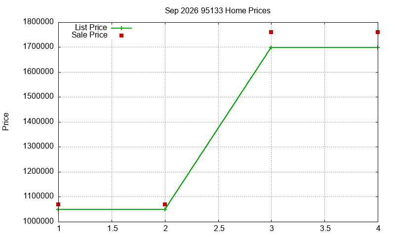 95133 Homes Just Sold 2026-09 95133 Homes Just Sold 2026-09