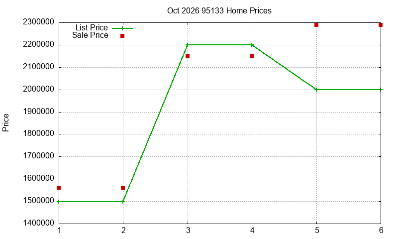 95133 Homes Just Sold 2026-10