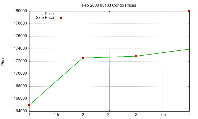 95133 Condos Just Sold 2000-02 95133 Condos Just Sold 2000-02