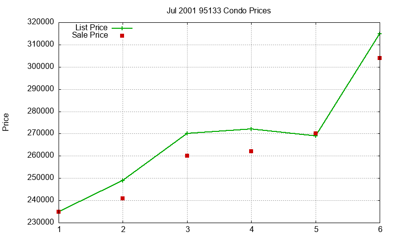 95133 Condos Just Sold 2001-07 95133 Condos Just Sold 2001-07