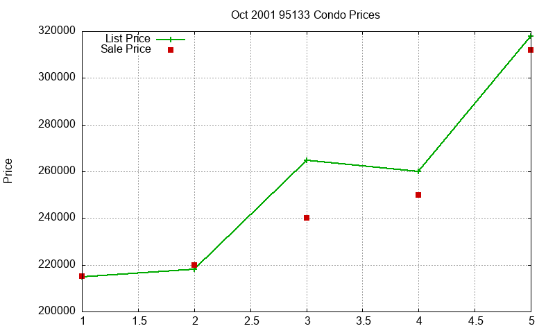 95133 Condos Just Sold 2001-10