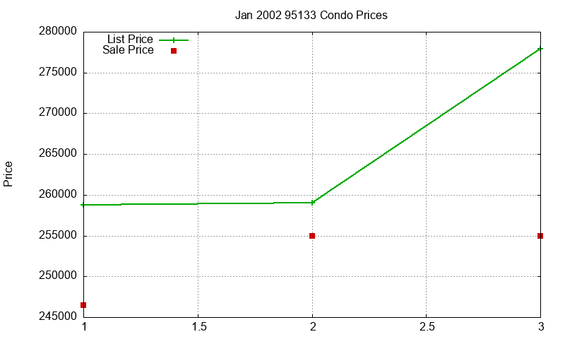 95133 Condos Just Sold 2002-01