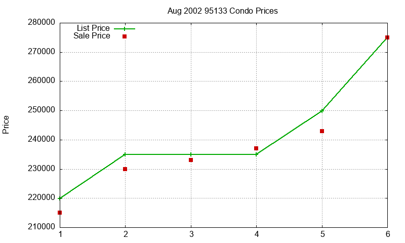 95133 Condos Just Sold 2002-08