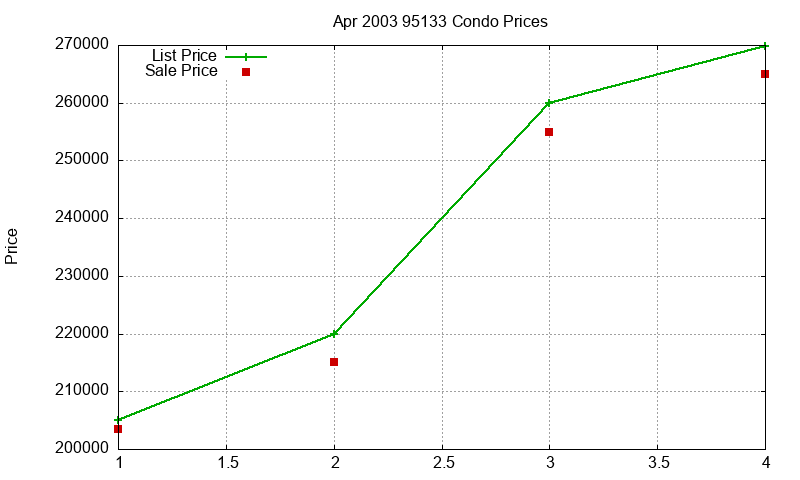 95133 Condos Just Sold 2003-04