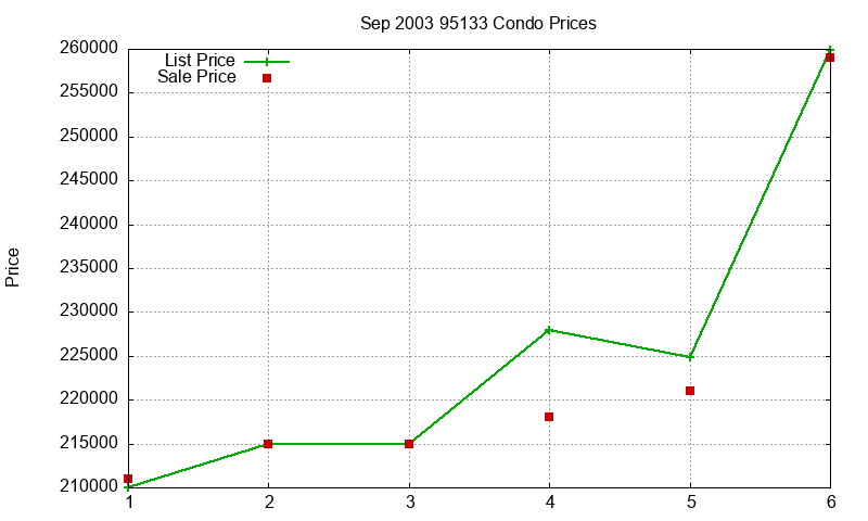 95133 Condos Just Sold 2003-09