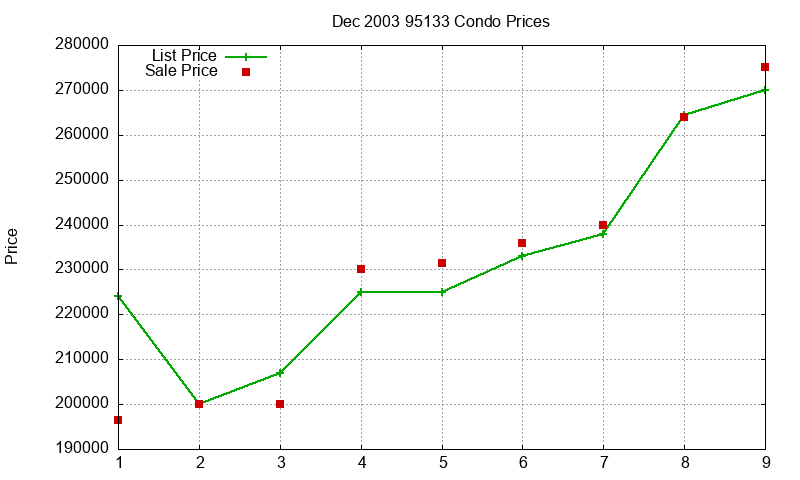 95133 Condos Just Sold 2003-12