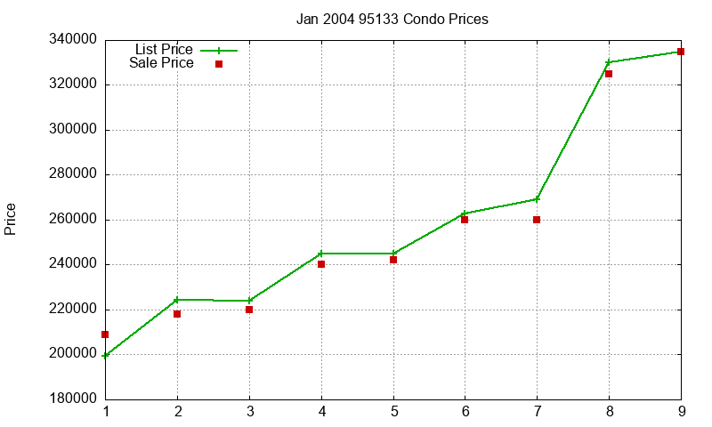 95133 Condos Just Sold 2004-01