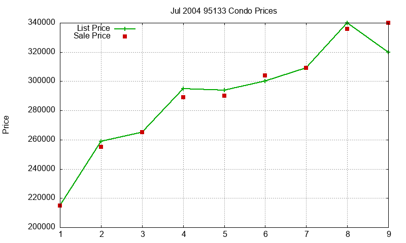 95133 Condos Just Sold 2004-07