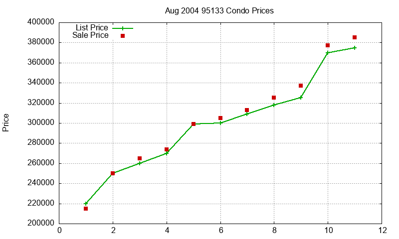 95133 Condos Just Sold 2004-08