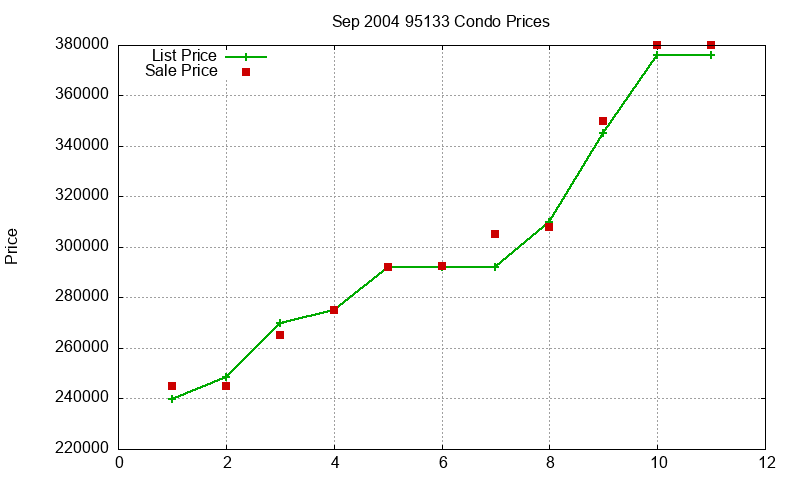 95133 Condos Just Sold 2004-09 95133 Condos Just Sold 2004-09