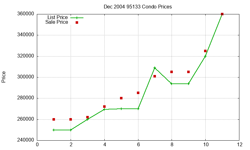 95133 Condos Just Sold 2004-12