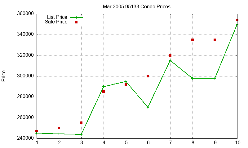 95133 Condos Just Sold 2005-03 95133 Condos Just Sold 2005-03