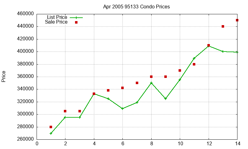 95133 Condos Just Sold 2005-04