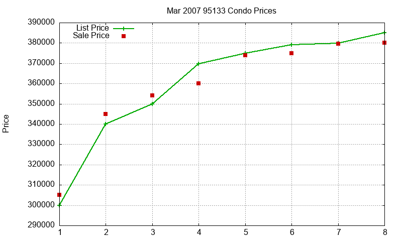 95133 Condos Just Sold 2007-03