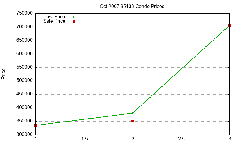 95133 Condos Just Sold 2007-10