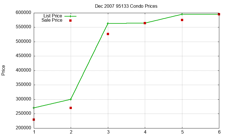 95133 Condos Just Sold 2007-12