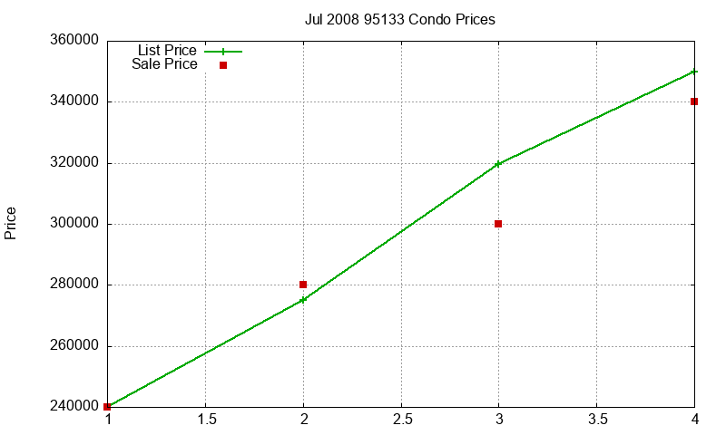 95133 Condos Just Sold 2008-07