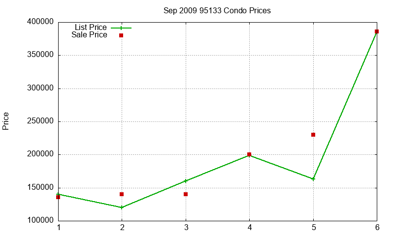 95133 Condos Just Sold 2009-09 95133 Condos Just Sold 2009-09
