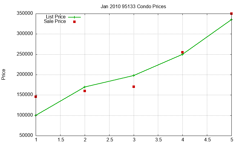 95133 Condos Just Sold 2010-01