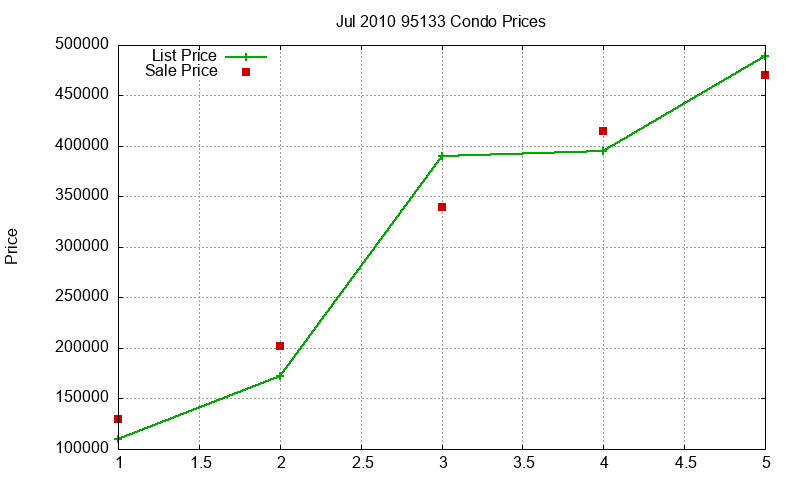 95133 Condos Just Sold 2010-07