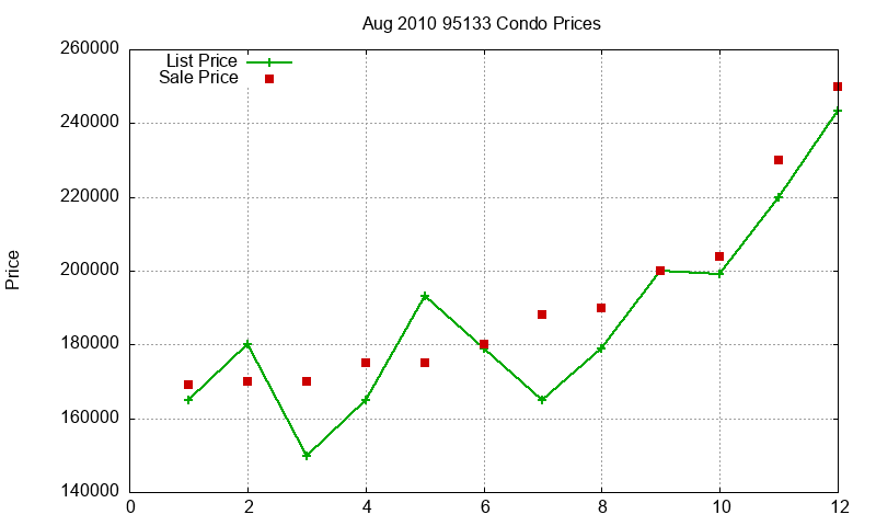 95133 Condos Just Sold 2010-08