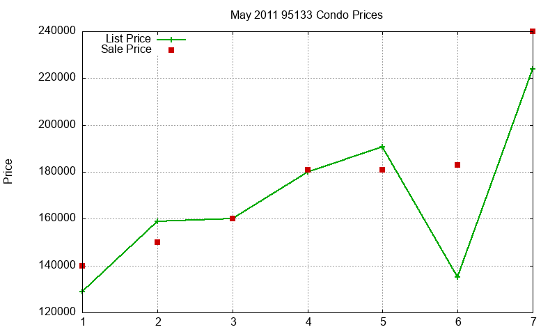 95133 Condos Just Sold 2011-05
