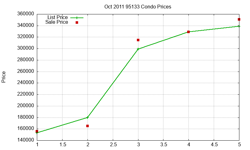 95133 Condos Just Sold 2011-10