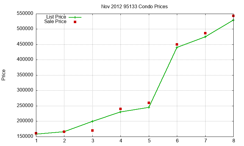 95133 Condos Just Sold 2012-11