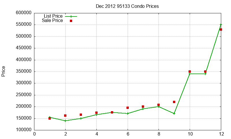 95133 Condos Just Sold 2012-12