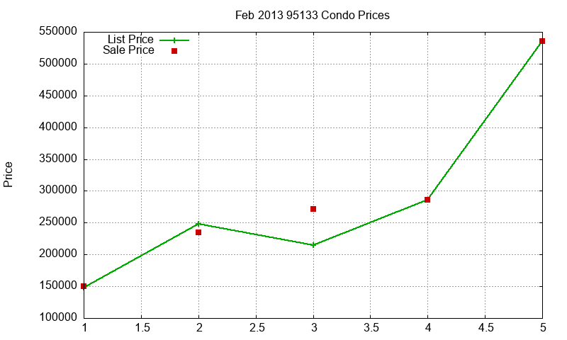 95133 Condos Just Sold 2013-02 95133 Condos Just Sold 2013-02