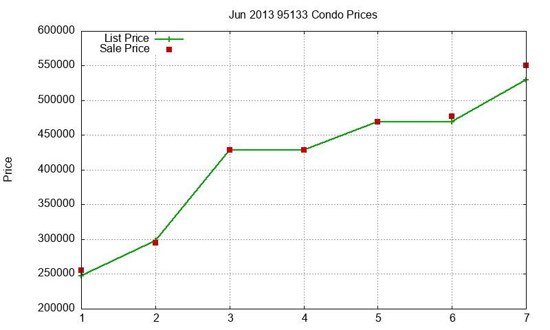 95133 Condos Just Sold 2013-06