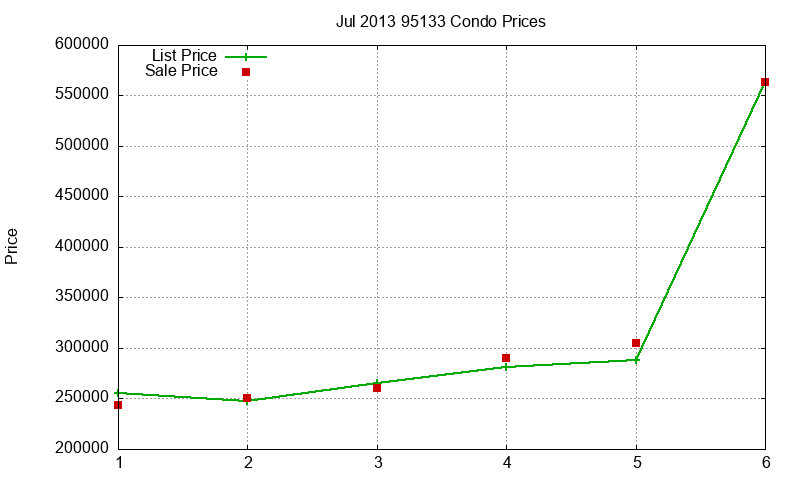 95133 Condos Just Sold 2013-07