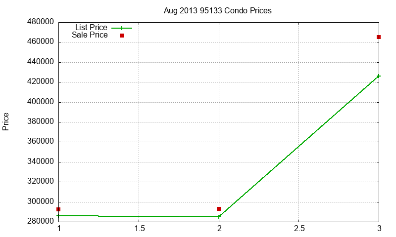 95133 Condos Just Sold 2013-08