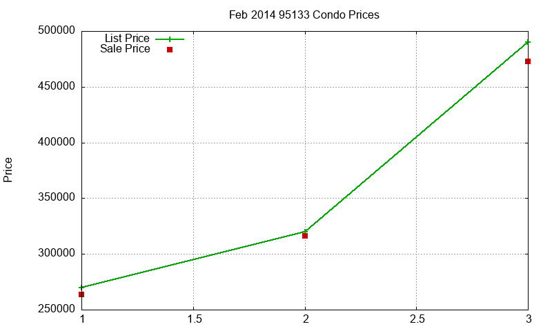 95133 Condos Just Sold 2014-02 95133 Condos Just Sold 2014-02