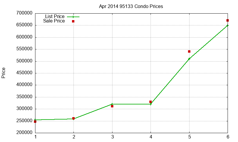 95133 Condos Just Sold 2014-04