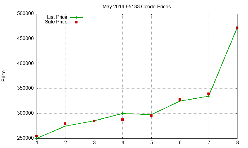 95133 Condos Just Sold 2014-05