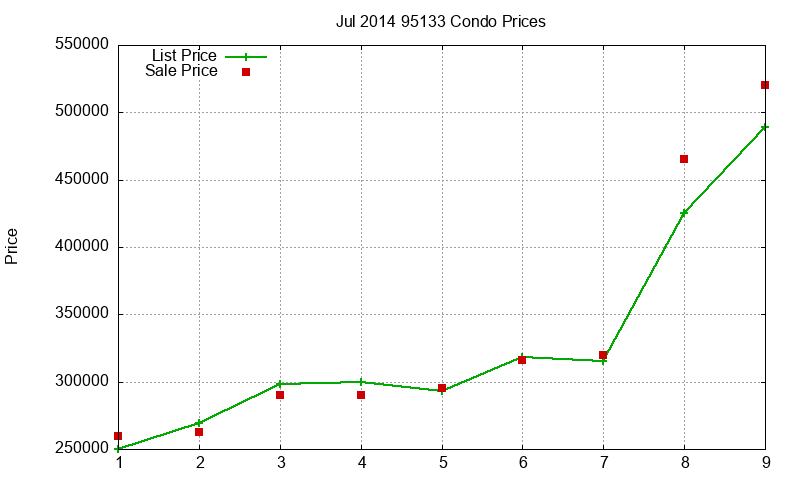 95133 Condos Just Sold 2014-07