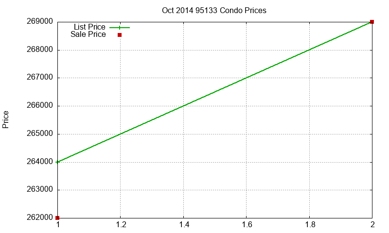 95133 Condos Just Sold 2014-10