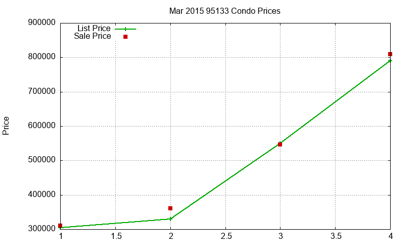 95133 Condos Just Sold 2015-03 95133 Condos Just Sold 2015-03