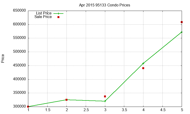 95133 Condos Just Sold 2015-04
