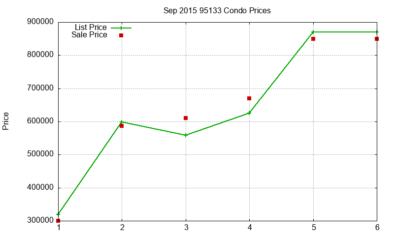 95133 Condos Just Sold 2015-09 95133 Condos Just Sold 2015-09