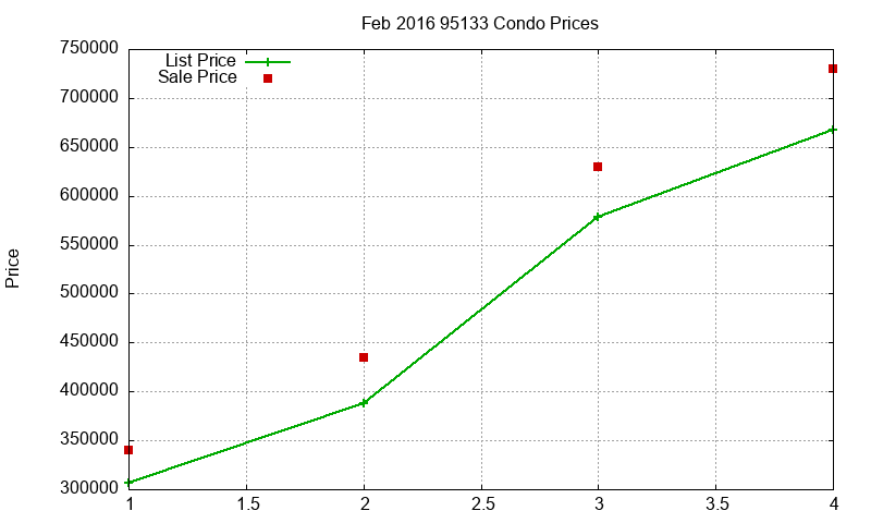 95133 Condos Just Sold 2016-02