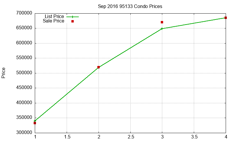 95133 Condos Just Sold 2016-09