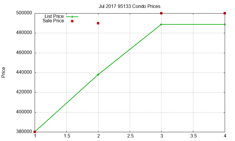 95133 Condos Just Sold 2017-07 95133 Condos Just Sold 2017-07
