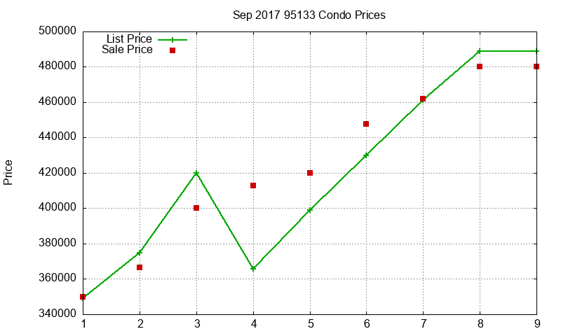 95133 Condos Just Sold 2017-09